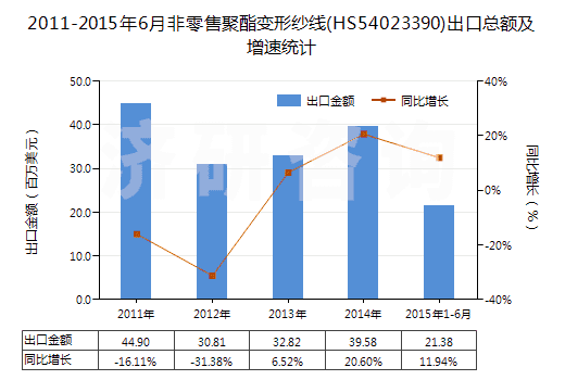 2011-2015年6月非零售聚酯變形紗線(HS54023390)出口總額及增速統(tǒng)計(jì)